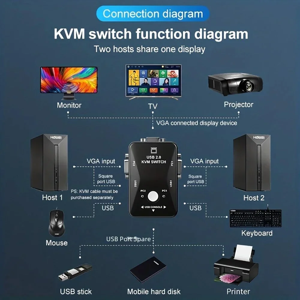 2X1 KVM Switch VGA Adapter USB 2.0 Switcher Cable Switch Host Controller for Computer Projector HDTV Monitor Printer KVM Switch - Image 2